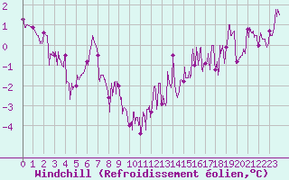 Courbe du refroidissement olien pour Rennes (35)