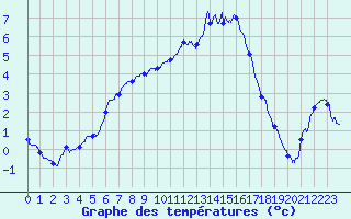 Courbe de tempratures pour Guret Saint-Laurent (23)