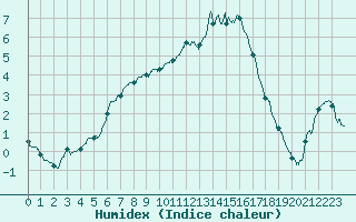 Courbe de l'humidex pour Guret Saint-Laurent (23)