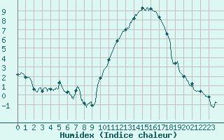 Courbe de l'humidex pour Cazaux (33)