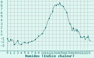 Courbe de l'humidex pour Nancy - Essey (54)