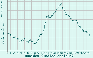 Courbe de l'humidex pour Annecy (74)