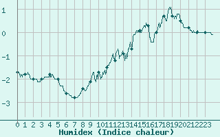 Courbe de l'humidex pour Belmont - Champ du Feu (67)