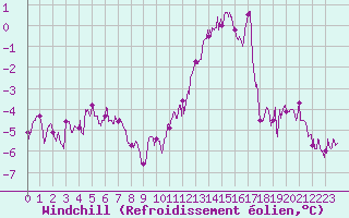 Courbe du refroidissement olien pour Orlans (45)