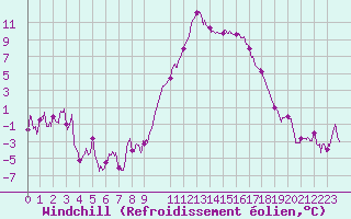 Courbe du refroidissement olien pour Rodez (12)