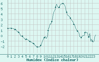 Courbe de l'humidex pour Chlons-en-Champagne (51)