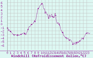 Courbe du refroidissement olien pour Mont-Aigoual (30)