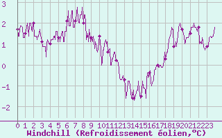 Courbe du refroidissement olien pour Cap Ferret (33)