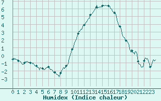 Courbe de l'humidex pour Vassincourt (55)