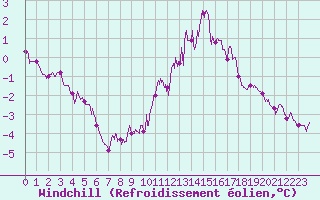 Courbe du refroidissement olien pour Mont-Saint-Vincent (71)