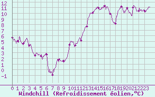 Courbe du refroidissement olien pour Saint-Etienne (42)