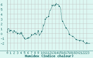 Courbe de l'humidex pour Cambrai / Epinoy (62)