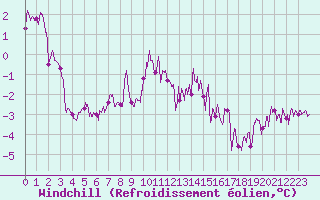 Courbe du refroidissement olien pour Mende - Chabrits (48)