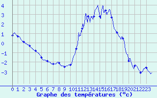 Courbe de tempratures pour Formigures (66)
