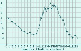 Courbe de l'humidex pour Formigures (66)