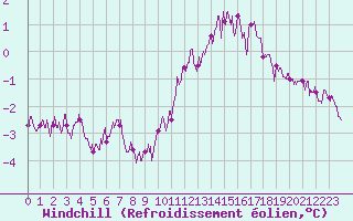Courbe du refroidissement olien pour Mcon (71)