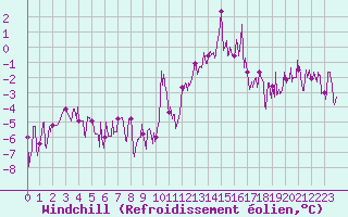 Courbe du refroidissement olien pour Brianon (05)