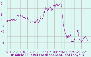Courbe du refroidissement olien pour Cap Gris-Nez (62)