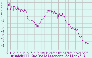 Courbe du refroidissement olien pour Lannion (22)