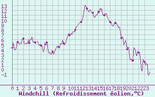 Courbe du refroidissement olien pour Tarbes (65)