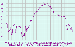 Courbe du refroidissement olien pour Marignane (13)