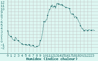 Courbe de l'humidex pour Toulon (83)