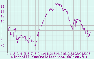 Courbe du refroidissement olien pour Saint-Etienne (42)