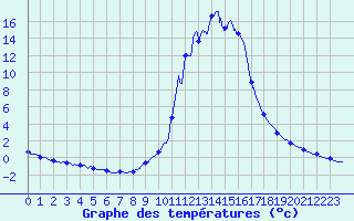 Courbe de tempratures pour Chamonix-Mont-Blanc (74)