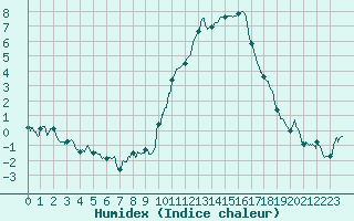 Courbe de l'humidex pour Toussus-le-Noble (78)