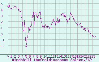 Courbe du refroidissement olien pour Le Touquet (62)