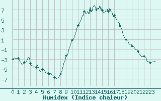 Courbe de l'humidex pour Pontarlier (25)