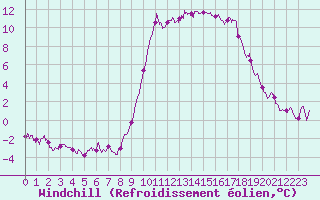 Courbe du refroidissement olien pour Ajaccio - Campo dell