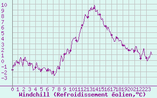 Courbe du refroidissement olien pour Belfort-Dorans (90)