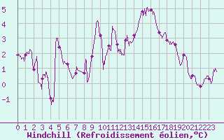 Courbe du refroidissement olien pour Lille (59)