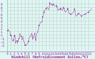 Courbe du refroidissement olien pour Orange (84)