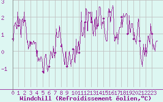 Courbe du refroidissement olien pour Nantes (44)
