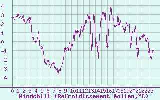 Courbe du refroidissement olien pour Nancy - Ochey (54)