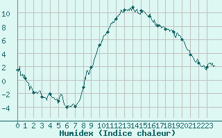 Courbe de l'humidex pour Aurillac (15)