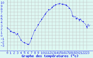 Courbe de tempratures pour Metz (57)