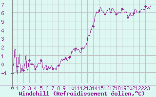 Courbe du refroidissement olien pour Bordeaux (33)