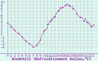 Courbe du refroidissement olien pour Deauville (14)