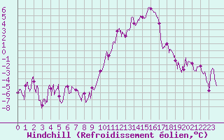 Courbe du refroidissement olien pour Luxeuil (70)