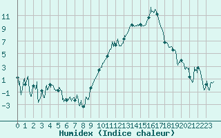 Courbe de l'humidex pour Montpellier (34)