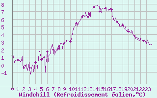 Courbe du refroidissement olien pour Lanvoc (29)