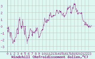 Courbe du refroidissement olien pour Lille (59)