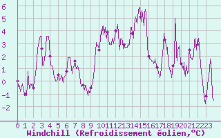 Courbe du refroidissement olien pour Clermont-Ferrand (63)