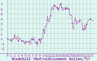 Courbe du refroidissement olien pour Nantes (44)