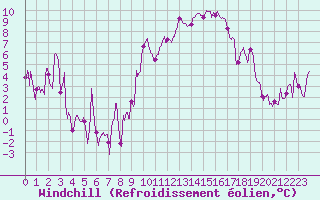 Courbe du refroidissement olien pour Hyres (83)