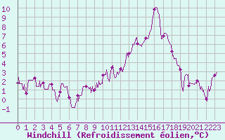 Courbe du refroidissement olien pour Chambry / Aix-Les-Bains (73)