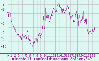 Courbe du refroidissement olien pour Formigures (66)